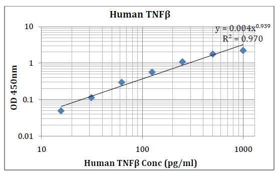 Human TNFÎ² (Tumor Necrosis Factor Beta) Pre-Coated ELISA Kit